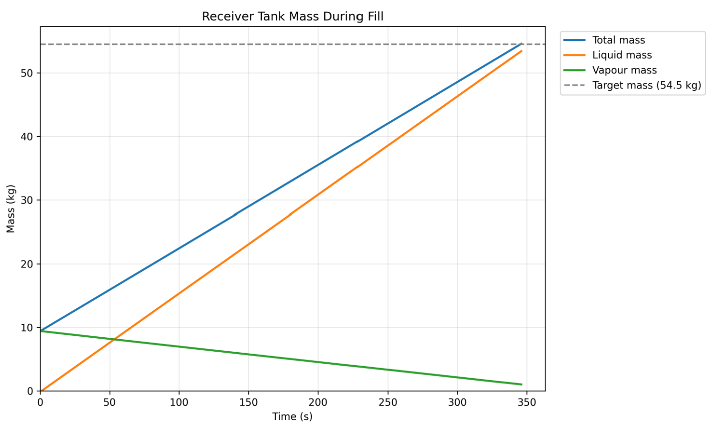 Receiver tank mass during fill