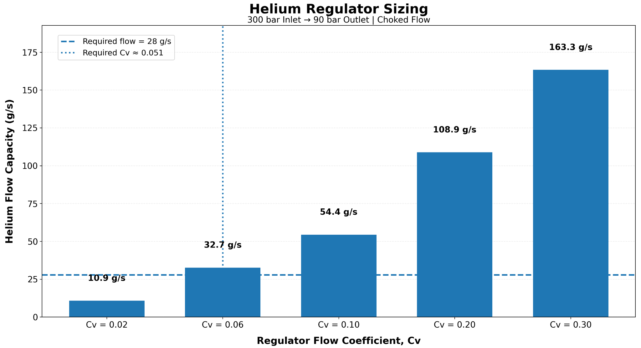 Helium regulator sizing chart